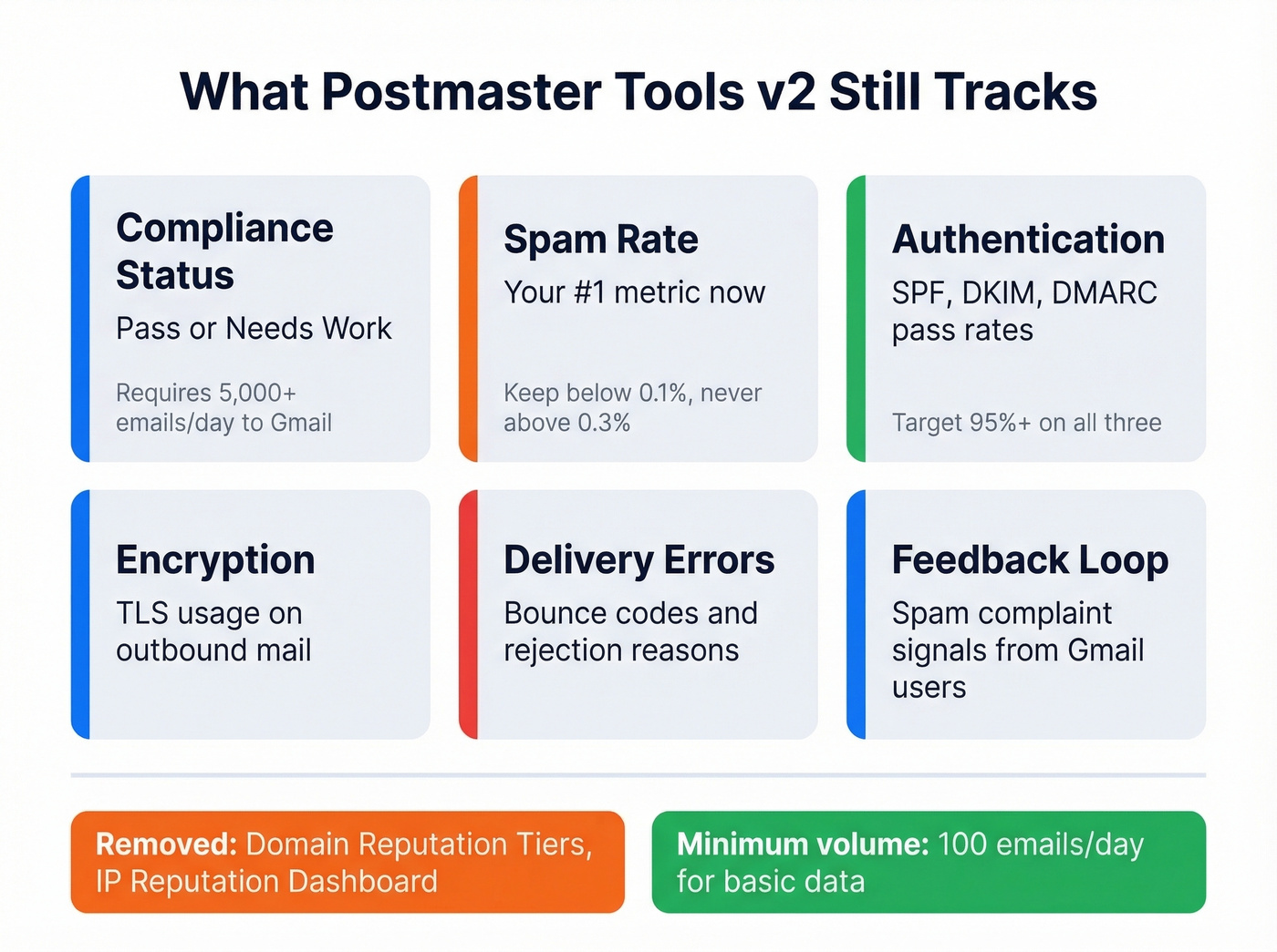 Postmaster Tools v2 dashboard features and data thresholds