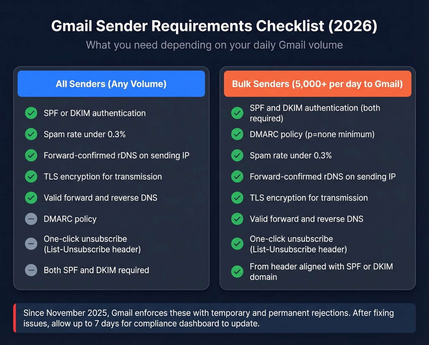Gmail bulk sender requirements checklist for all vs bulk senders