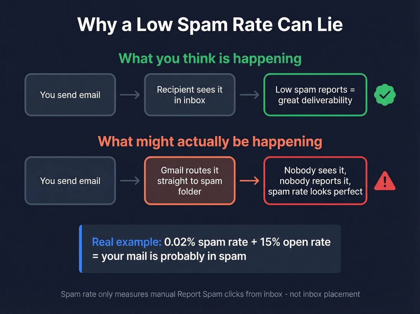 How Gmail spam rate metric can be misleading