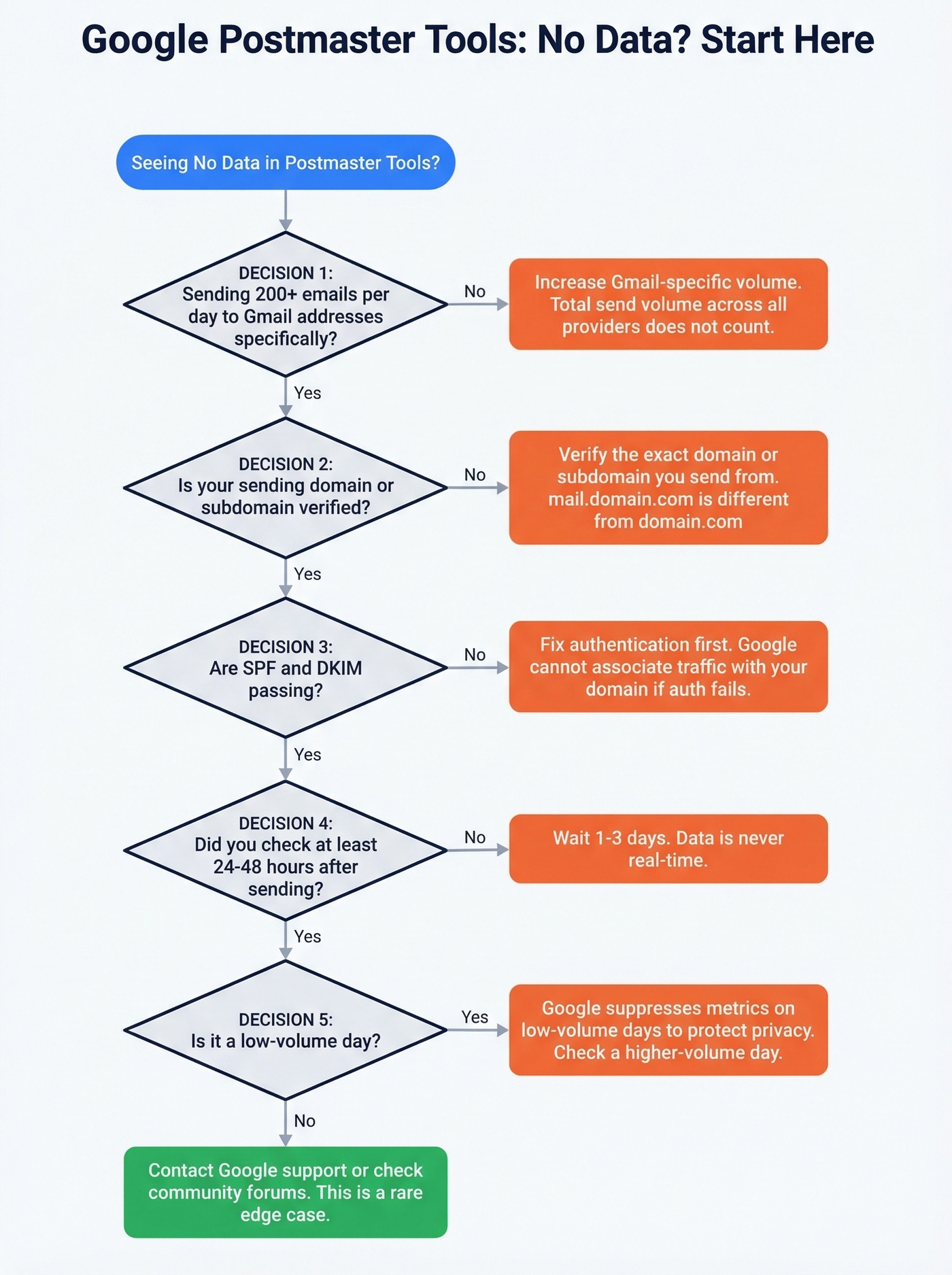 Diagnostic flowchart for no data in Postmaster Tools