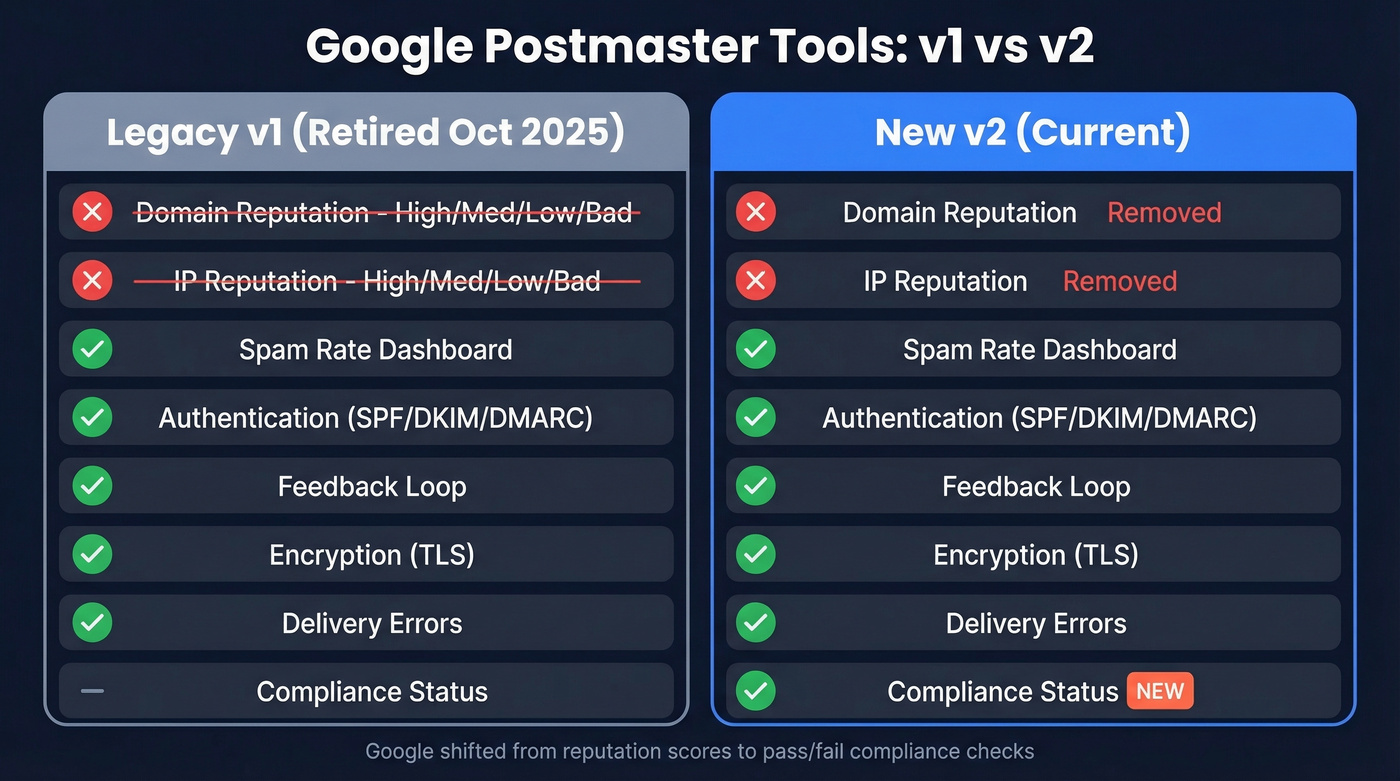 Google Postmaster Tools v1 vs v2 feature comparison