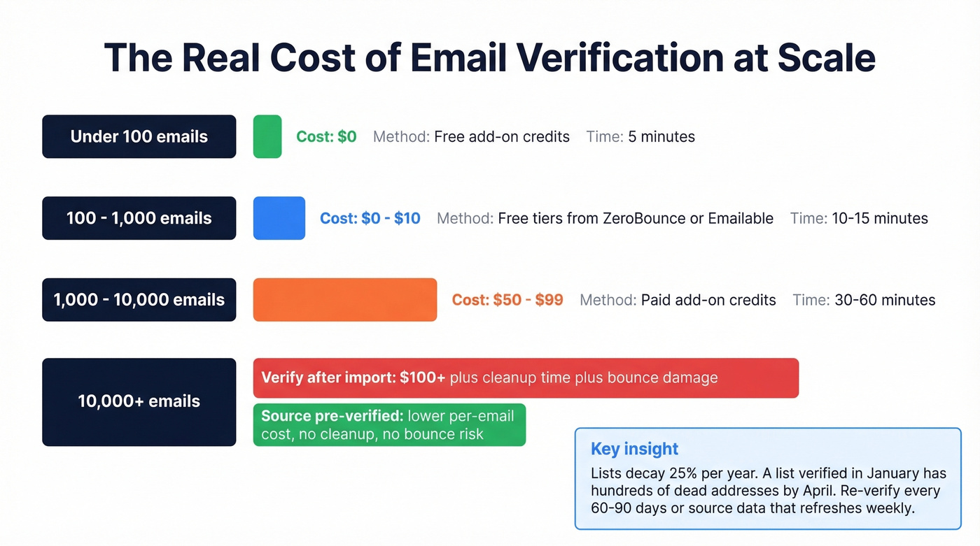 Cost and accuracy comparison across email verification approaches