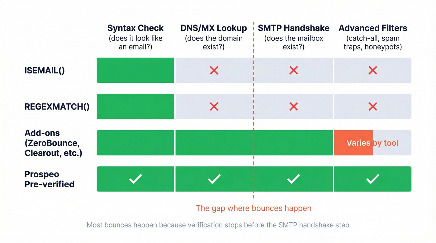Verification depth comparison showing what each method actually checks