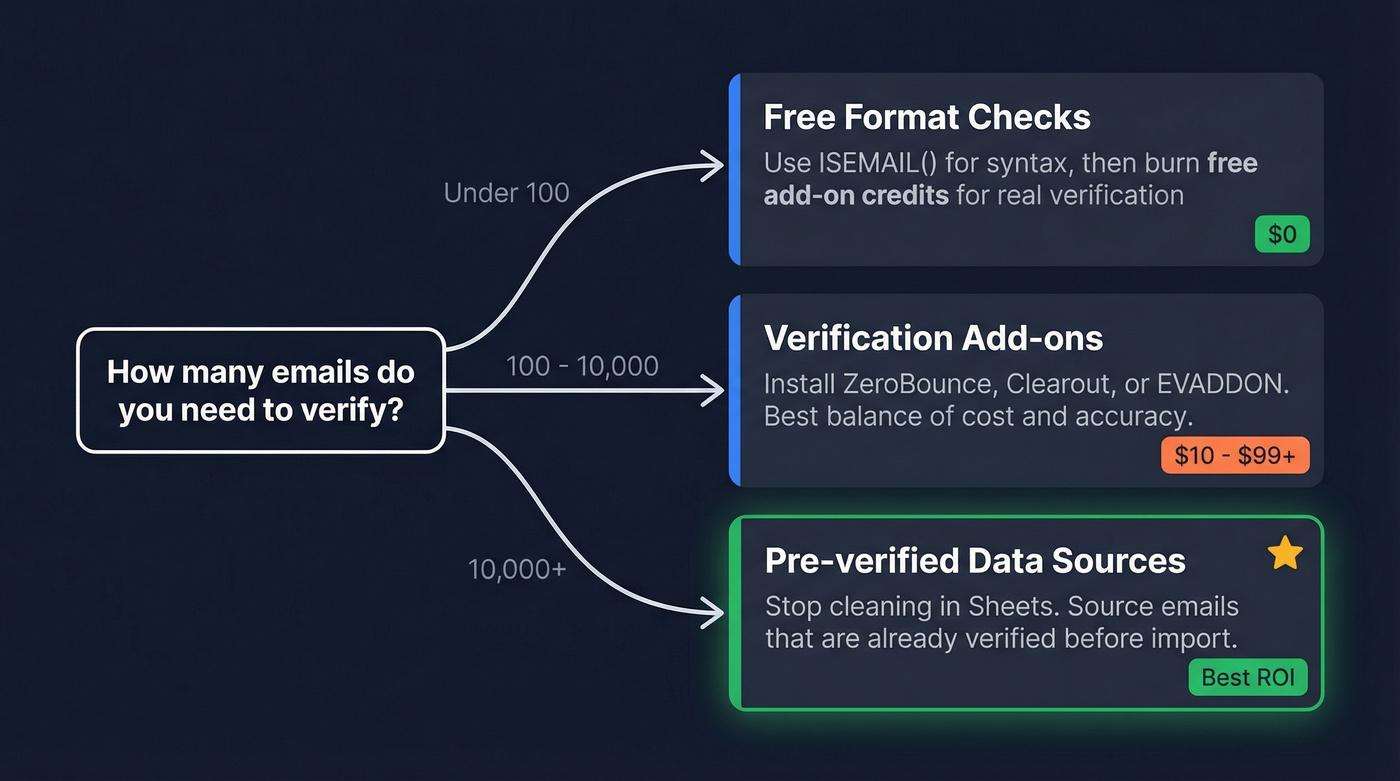 Decision flowchart for choosing email verification method by list size