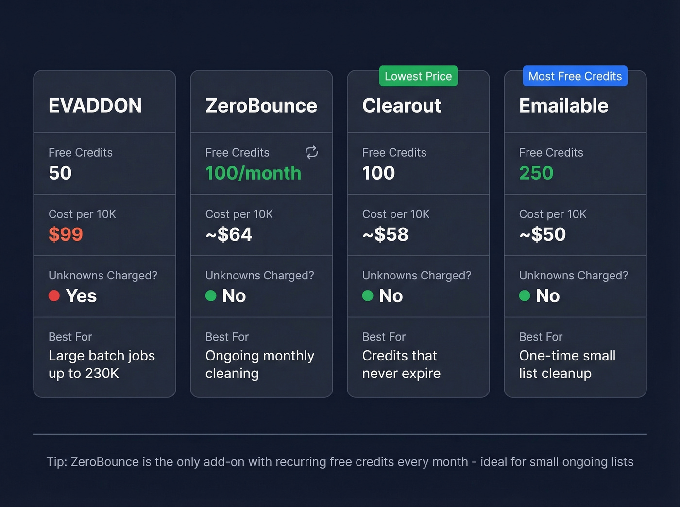Visual comparison of four Google Sheets email verification add-ons