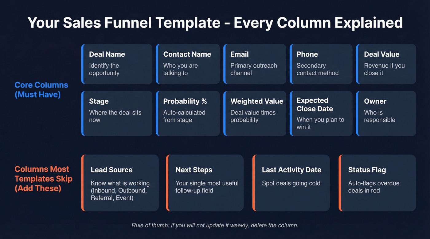 Google Sheets sales funnel template column layout overview