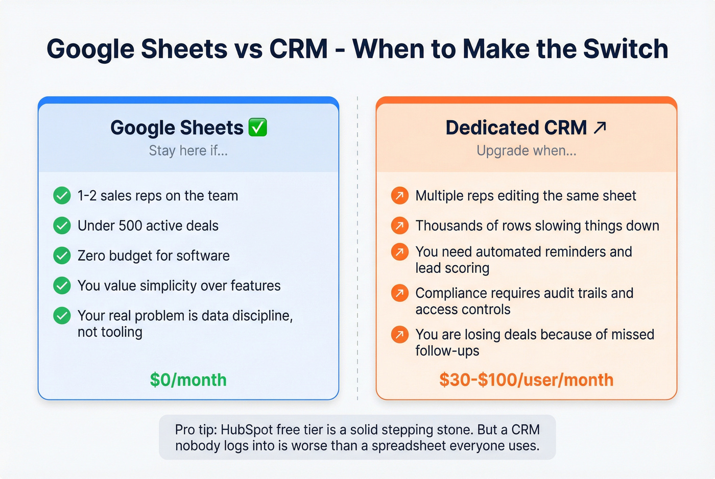 Google Sheets vs CRM decision matrix for sales teams