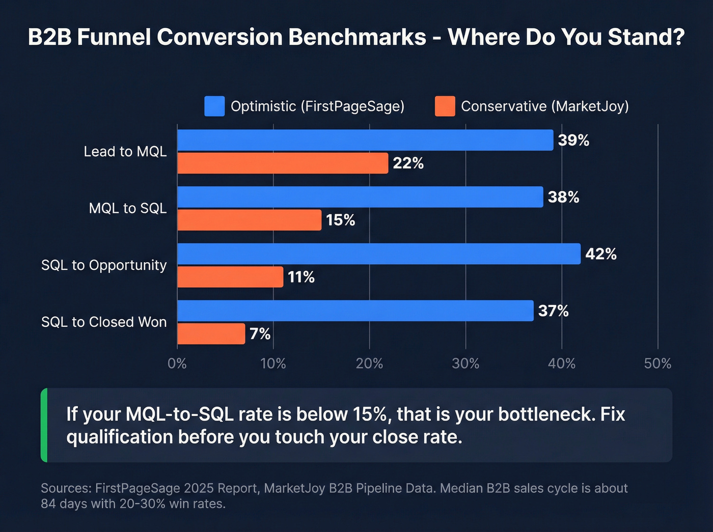 Side-by-side funnel conversion rate benchmarks comparison chart
