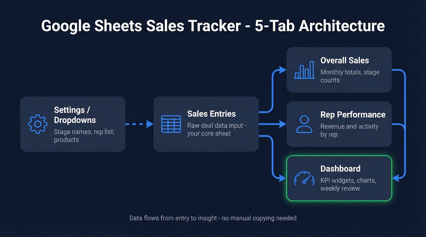 Five-tab sales tracker architecture showing data flow between tabs