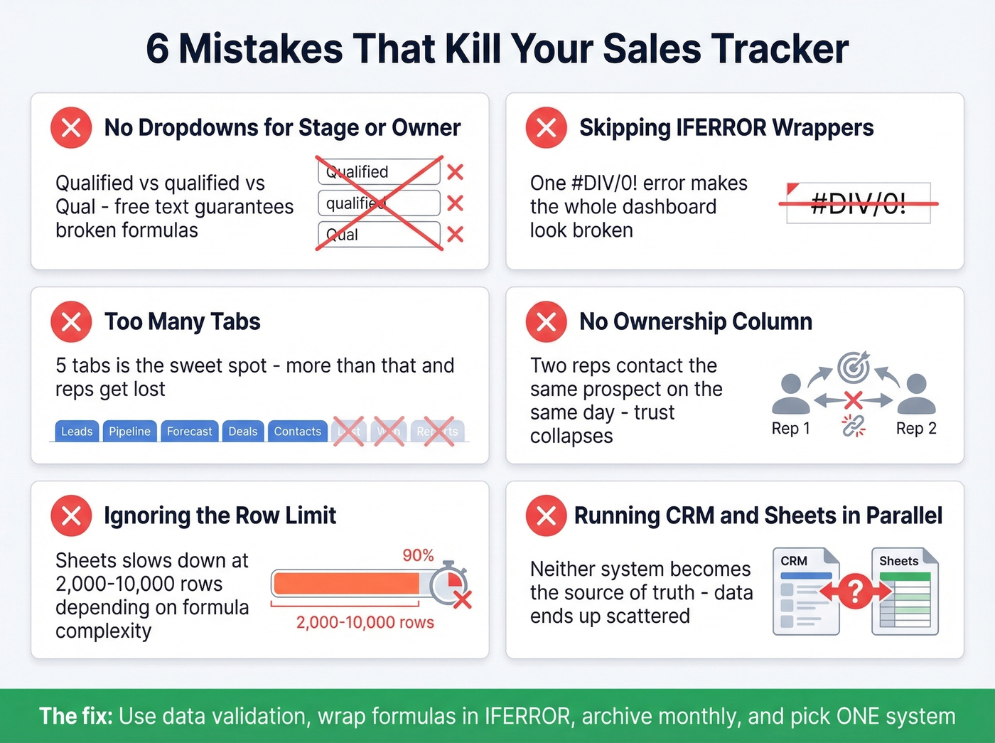 Six common mistakes that kill Google Sheets sales trackers