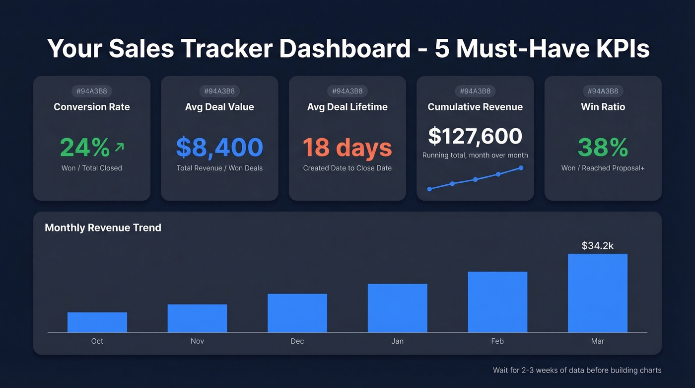 Five essential KPI widgets for sales tracker dashboard