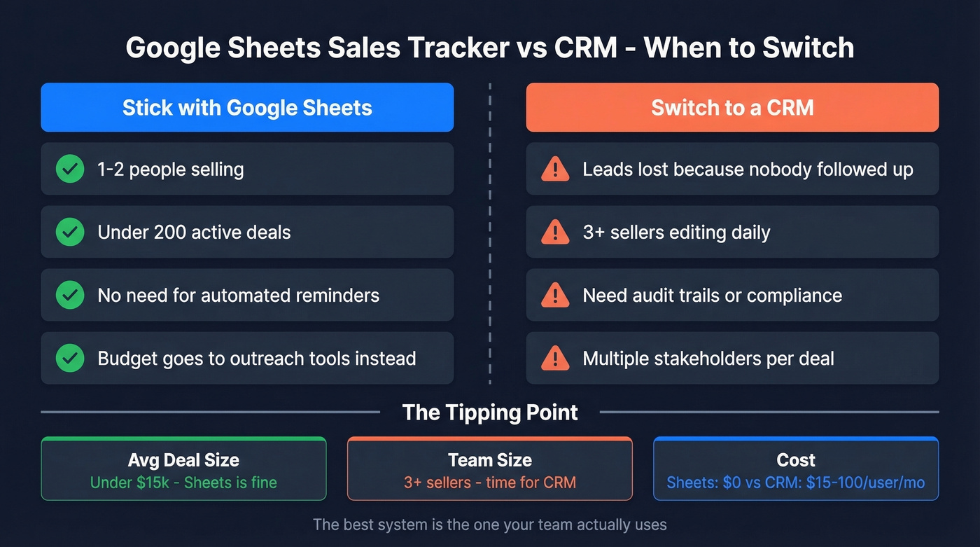 Decision guide comparing Google Sheets tracker versus CRM
