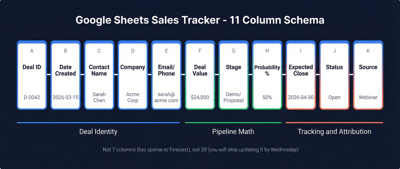 11-column sales tracker schema with column layout