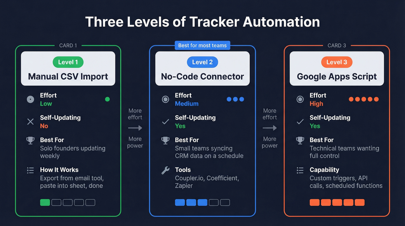 Three automation levels compared by effort and capability