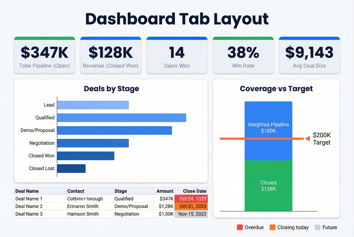 Dashboard layout with KPI cells and chart placement