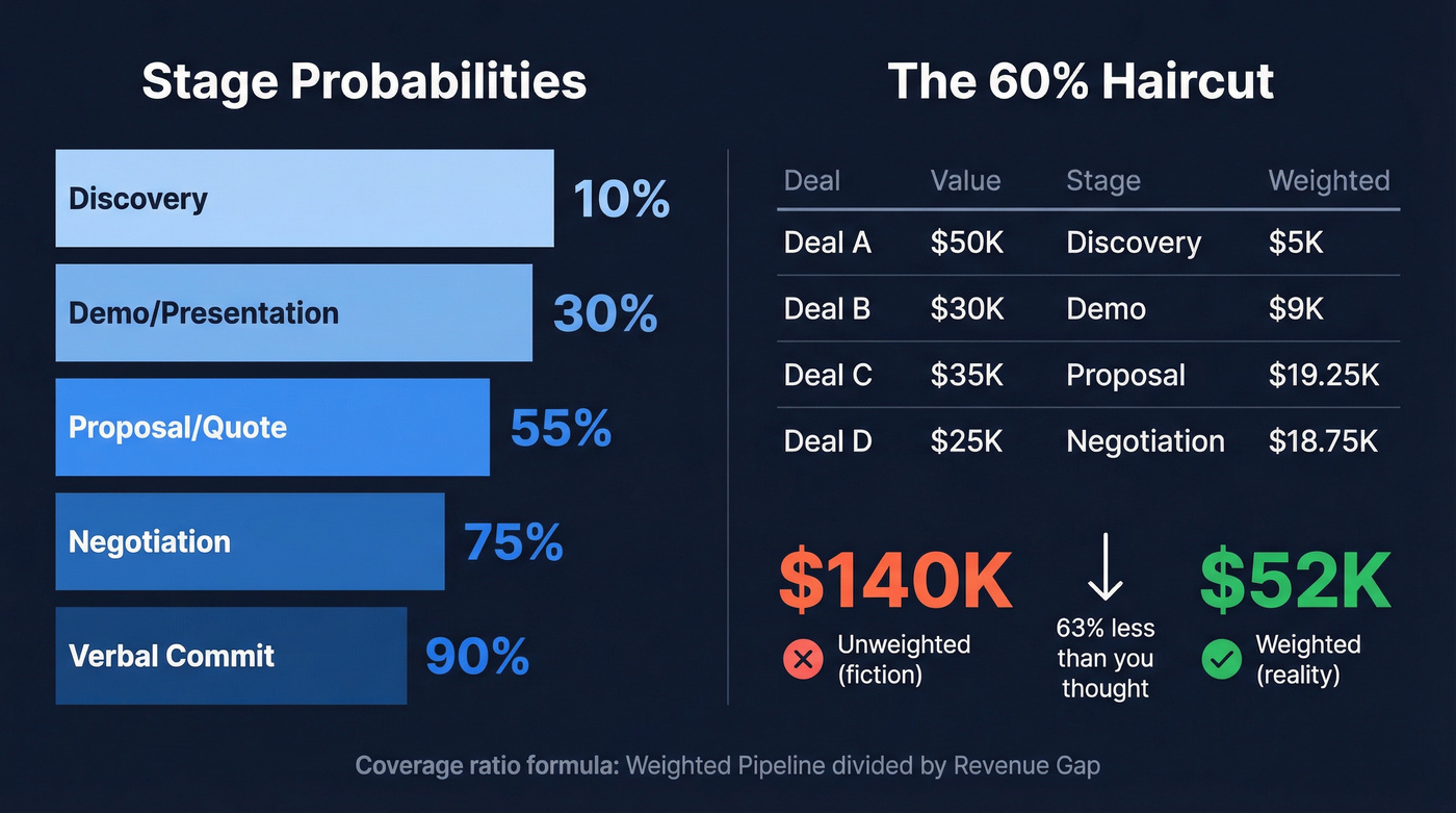 Weighted vs unweighted pipeline comparison with stage probabilities