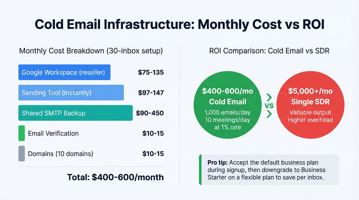 Cold email infrastructure cost breakdown and ROI math