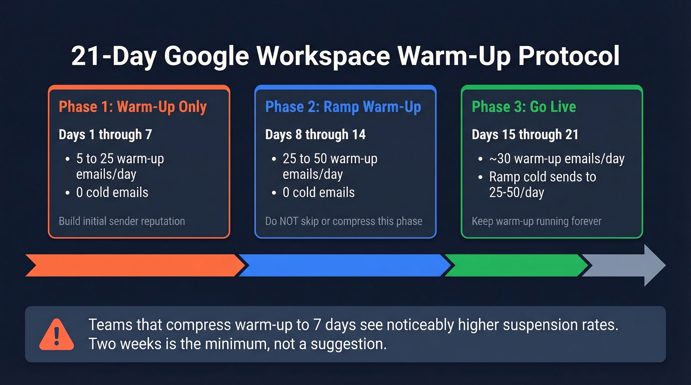 21-day warm-up timeline for Google Workspace inboxes
