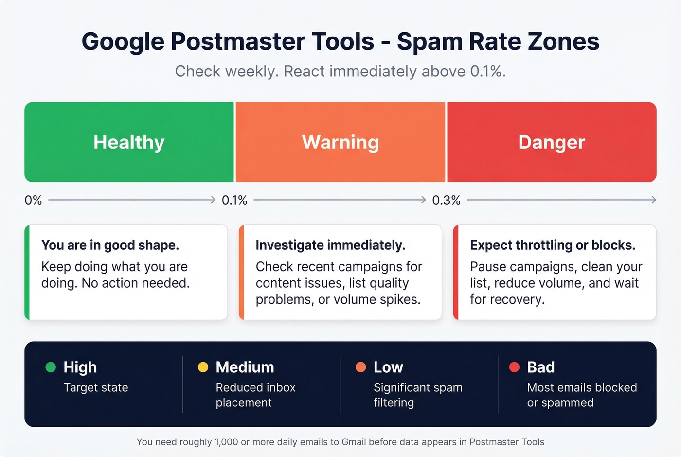 Google Postmaster Tools spam rate threshold guide