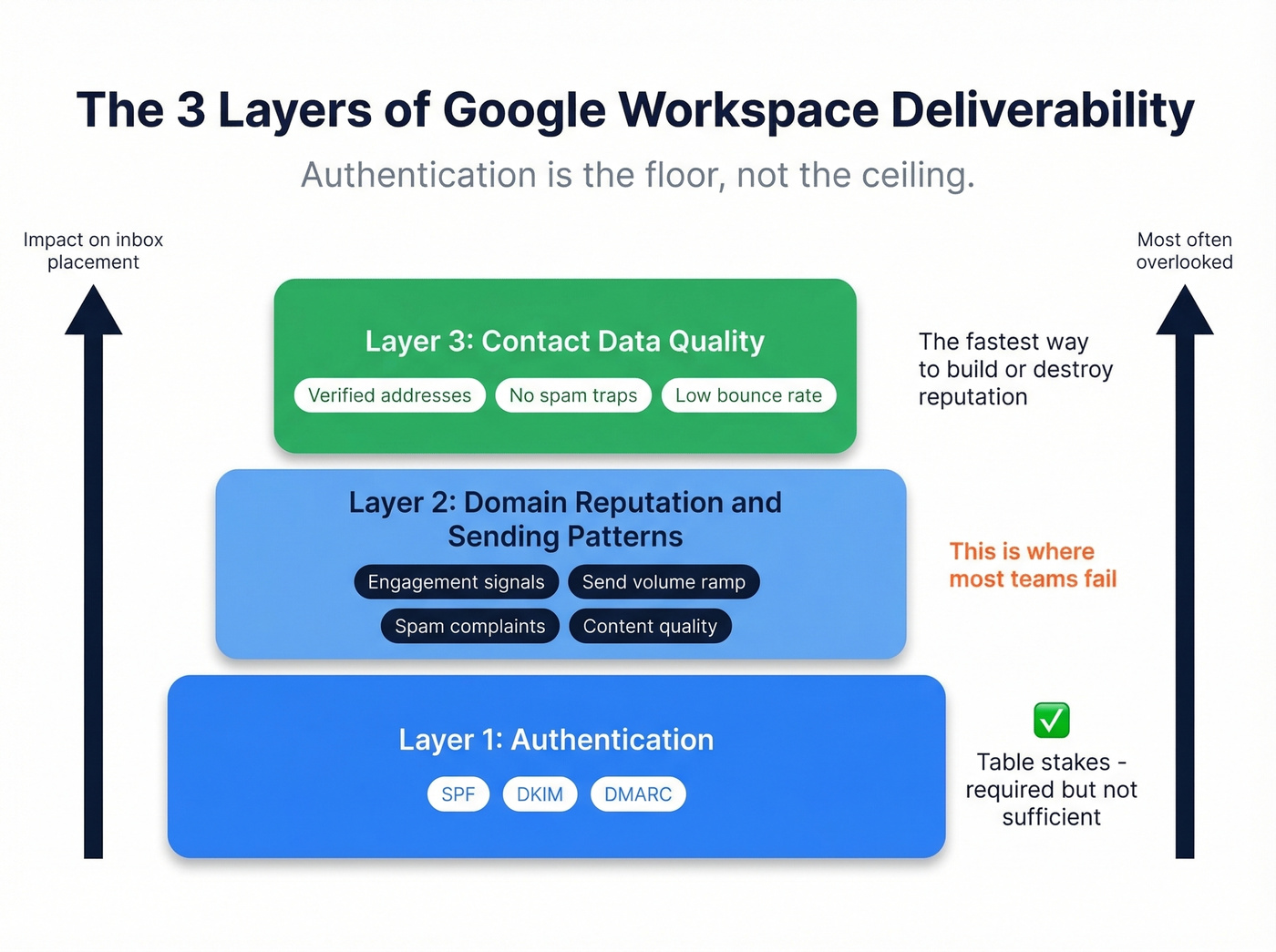 Three layers of Google Workspace email deliverability