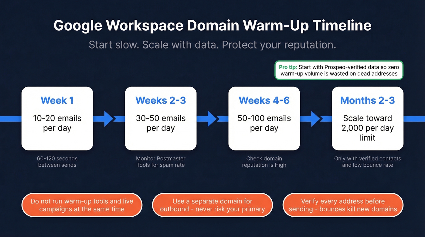 Google Workspace domain warm-up timeline over 3 months