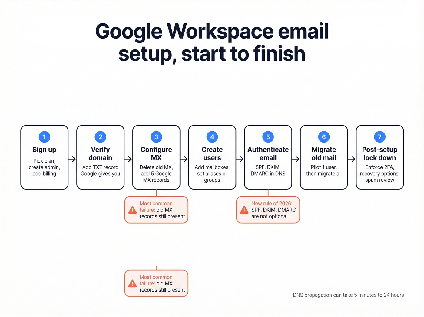 End-to-end Google Workspace email setup flow