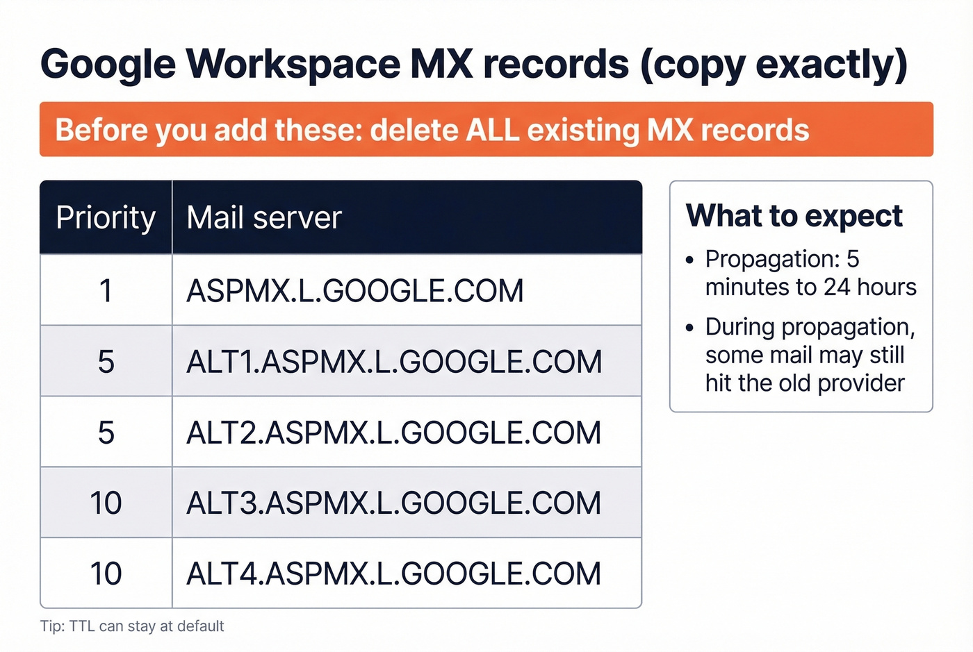 Google Workspace MX records table with priorities