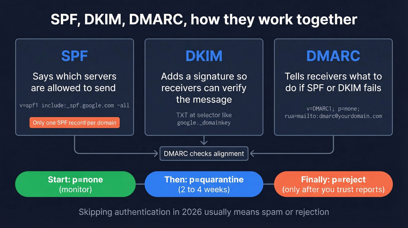 SPF DKIM DMARC relationship and rollout stages