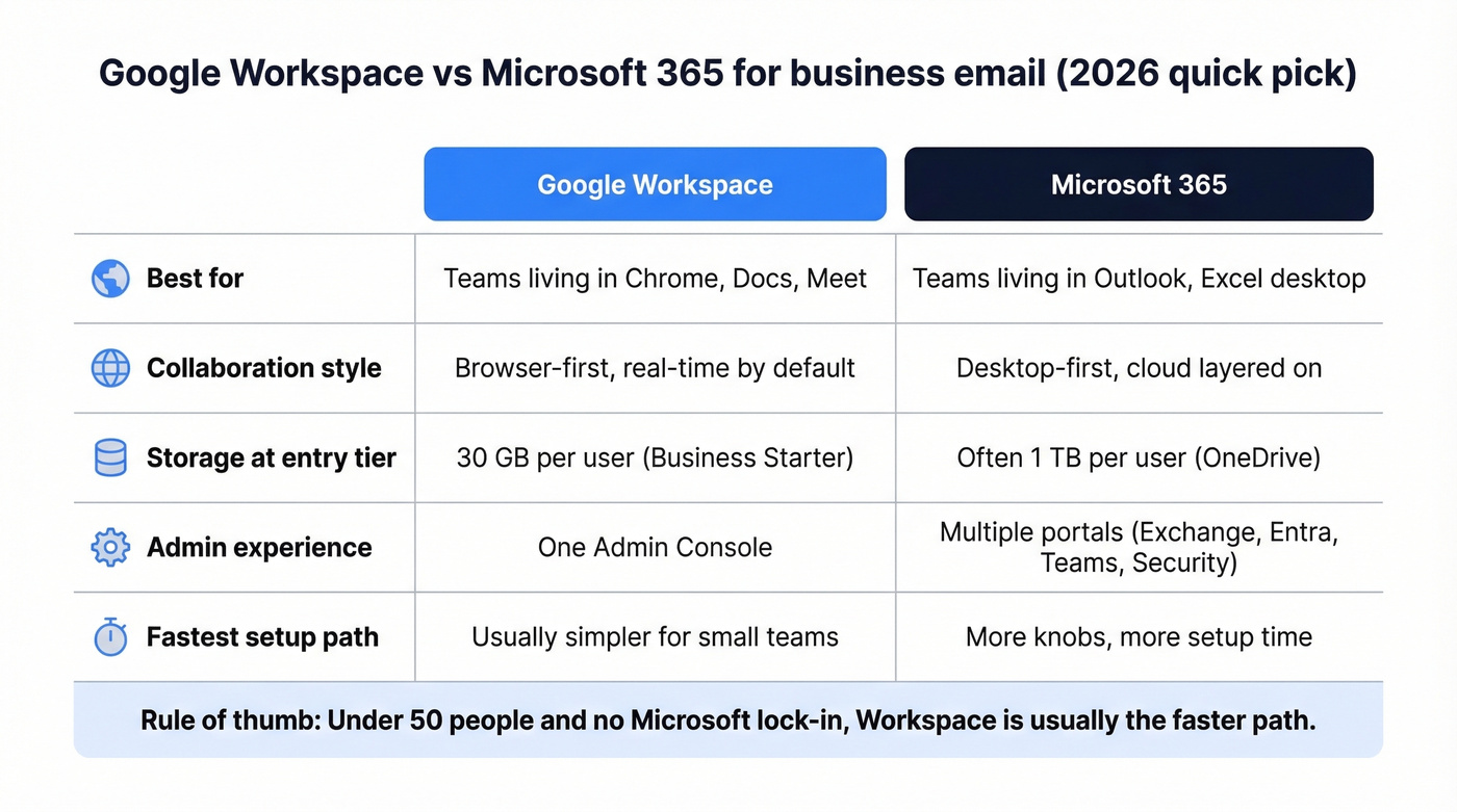 Workspace vs Microsoft 365 quick decision matrix