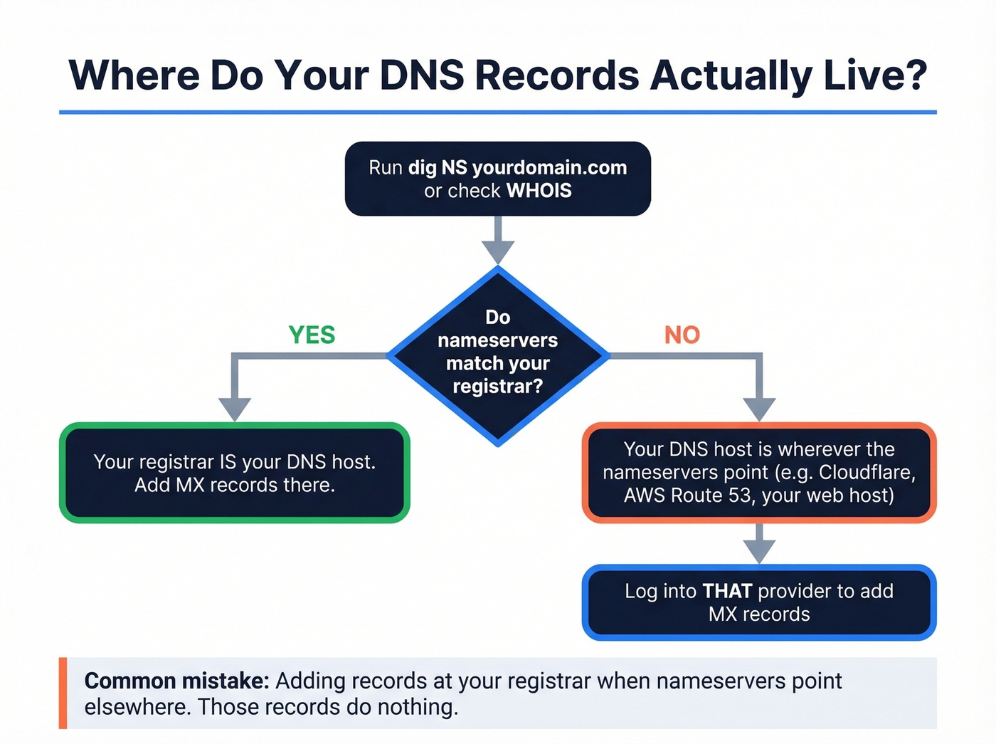 Flowchart to identify your actual DNS host