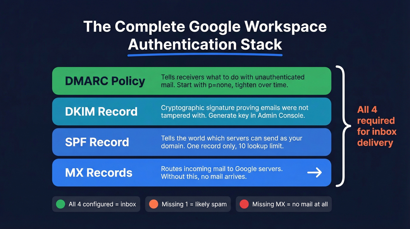 Email authentication stack showing MX SPF DKIM DMARC