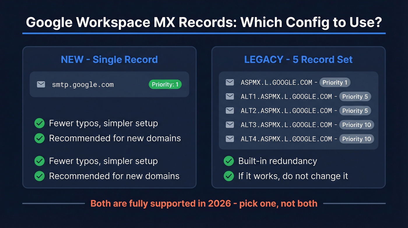 Google Workspace MX config comparison: single vs legacy