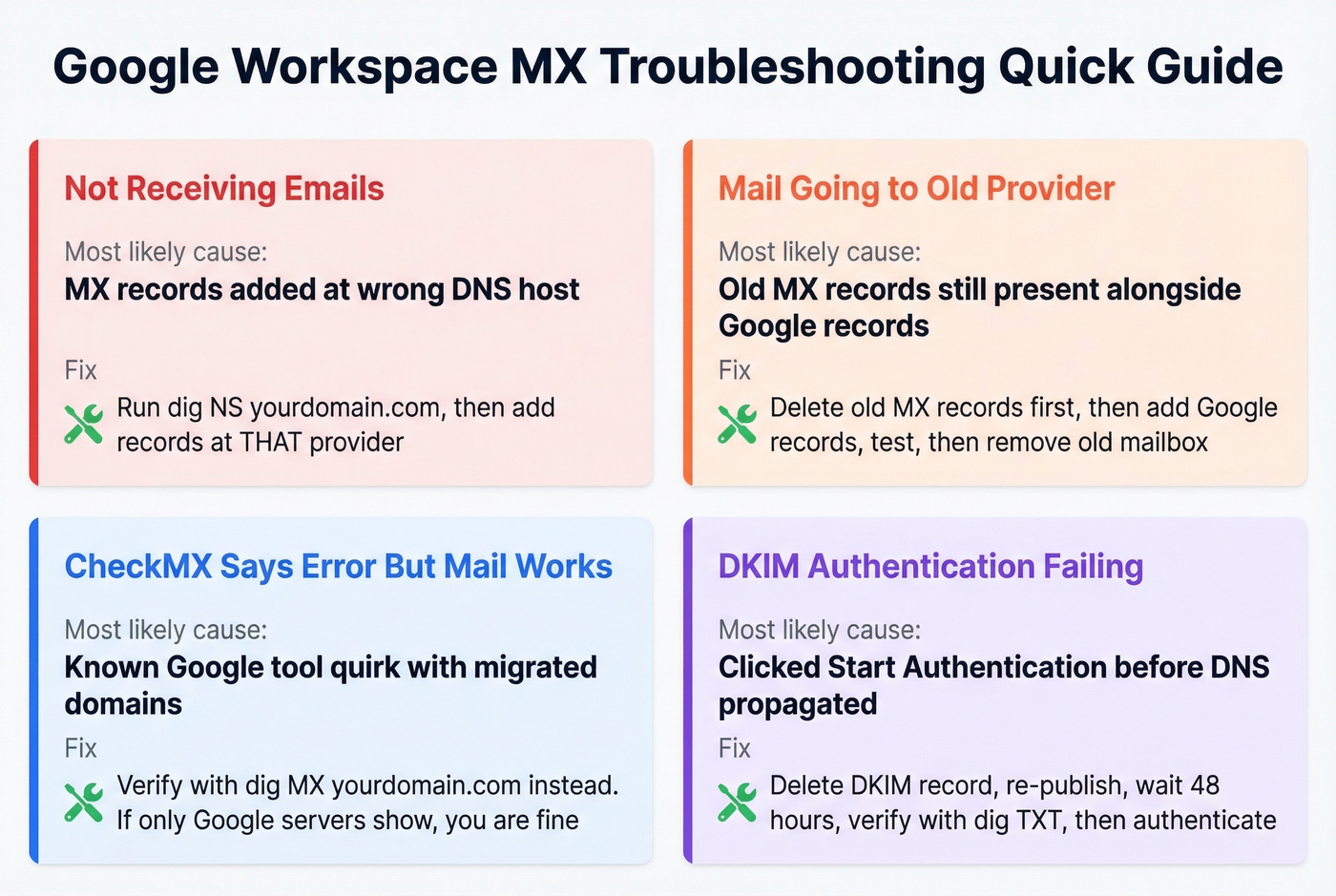 Troubleshooting decision tree for Google Workspace MX issues