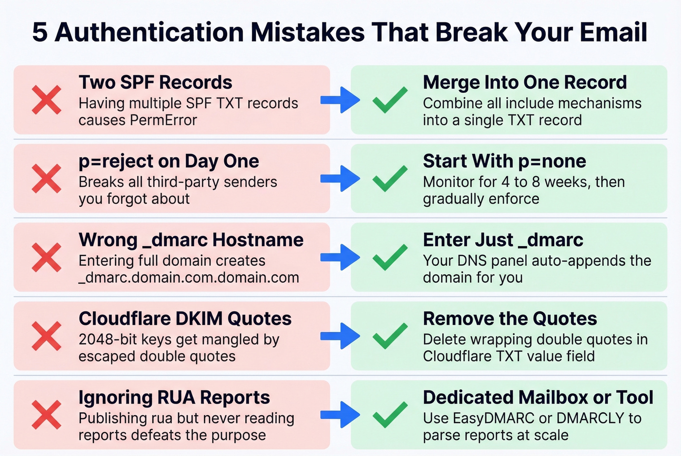 Five common Google Workspace email authentication mistakes and fixes