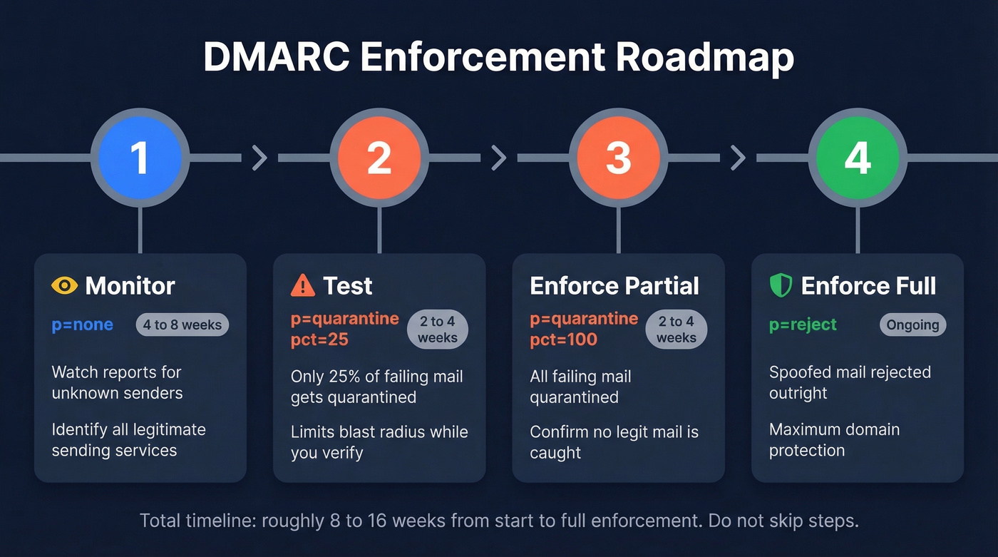 DMARC enforcement roadmap from p=none to p=reject