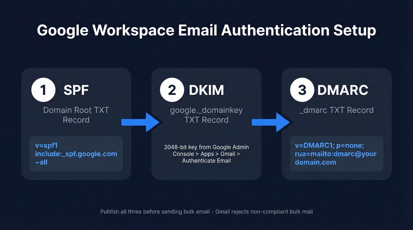 Three-step SPF DKIM DMARC setup sequence for Google Workspace