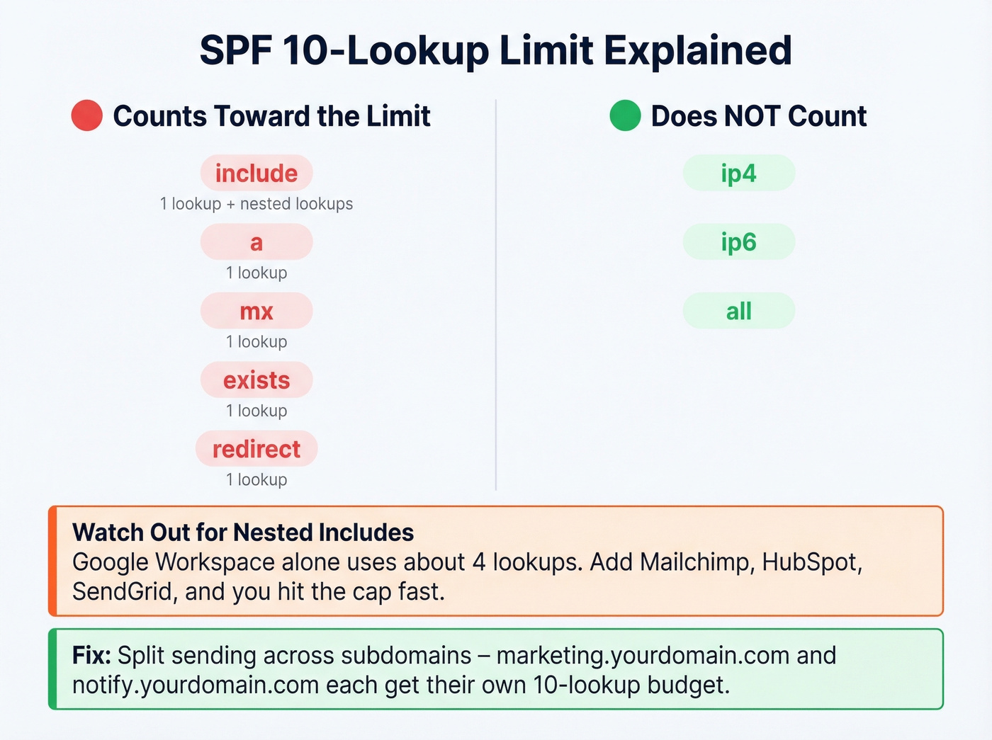 SPF 10 DNS lookup limit breakdown showing what counts