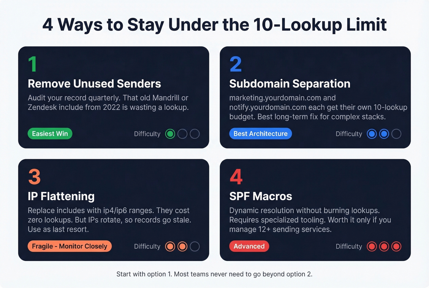 Four strategies to stay under SPF 10-lookup limit