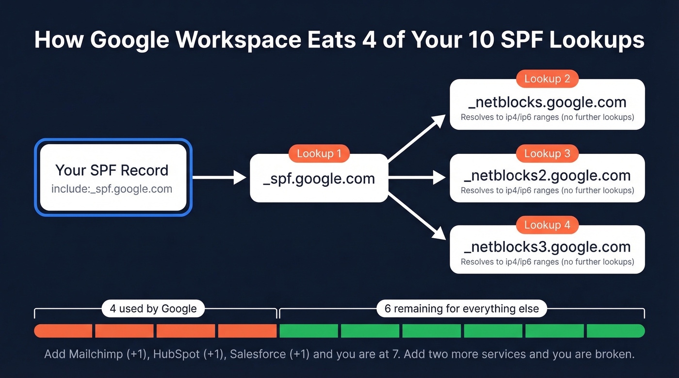 Google SPF nested lookup chain consuming 4 lookups