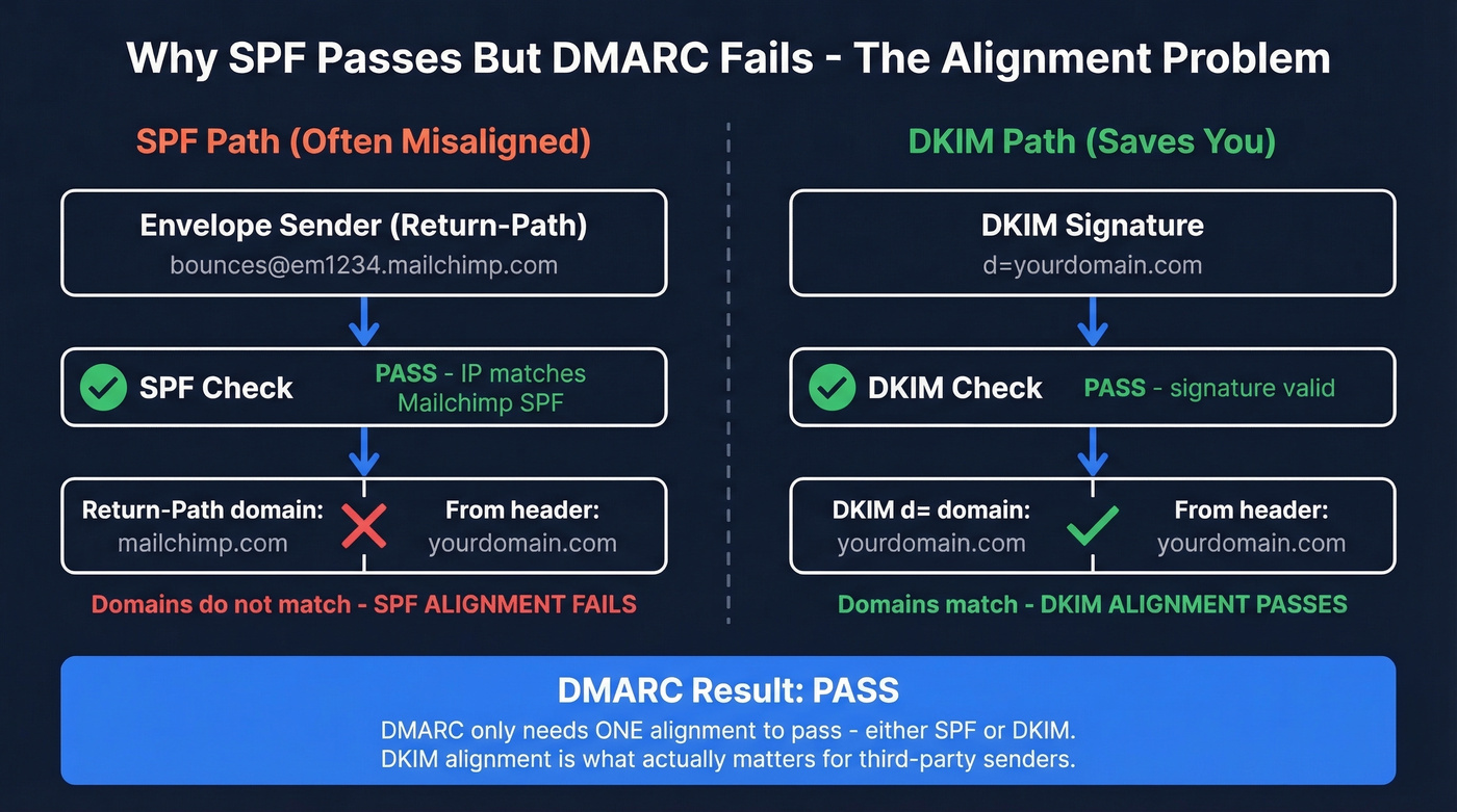 SPF vs DKIM alignment flow for DMARC evaluation