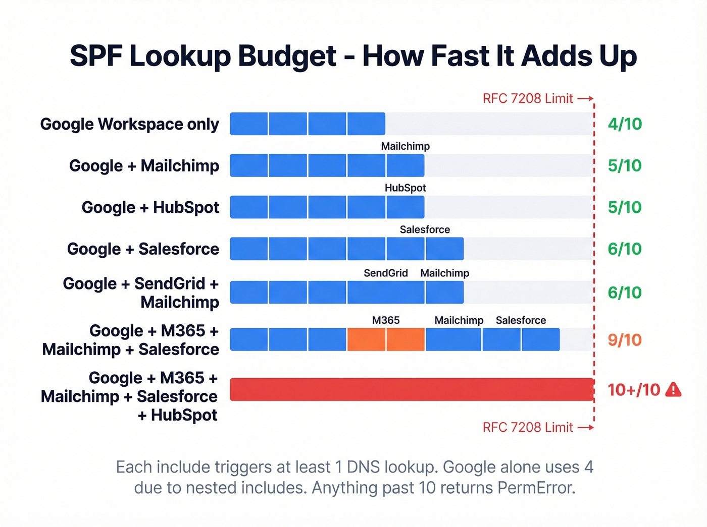 SPF lookup budget calculator for common sender combinations