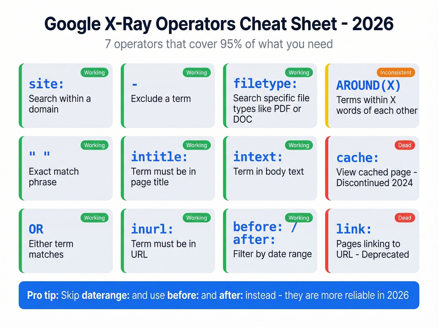 Visual cheat sheet of Google X-Ray search operators with status