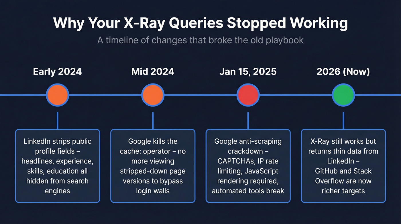 Timeline showing key events that broke X-Ray search