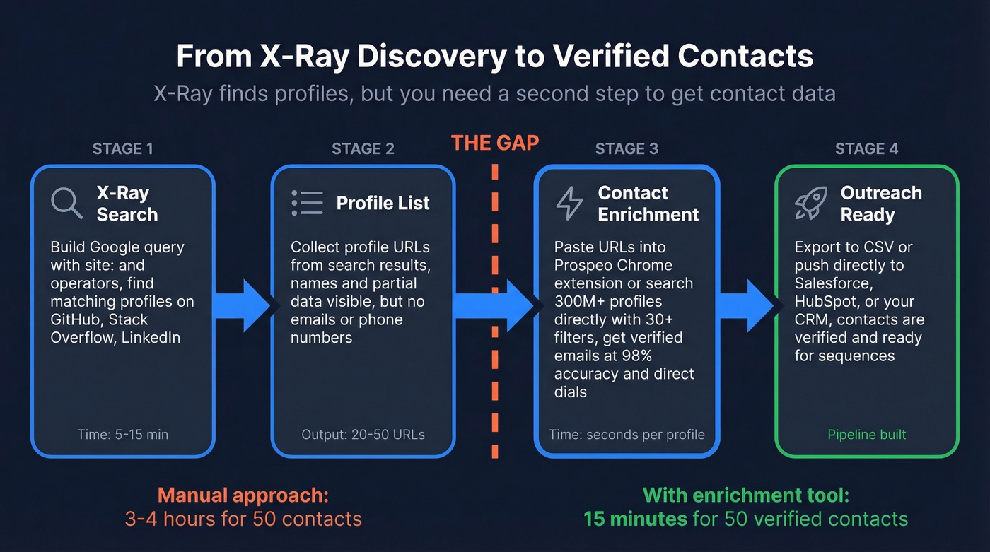 Workflow showing X-Ray discovery to contact enrichment pipeline