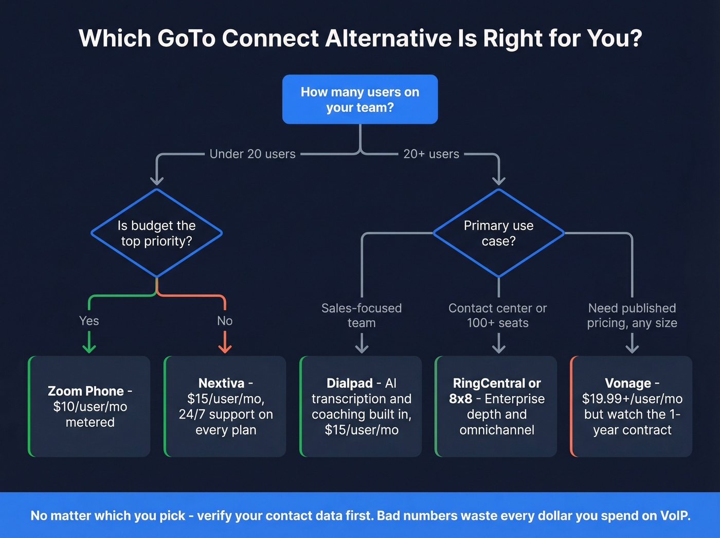 Decision flowchart for choosing the right GoTo Connect alternative