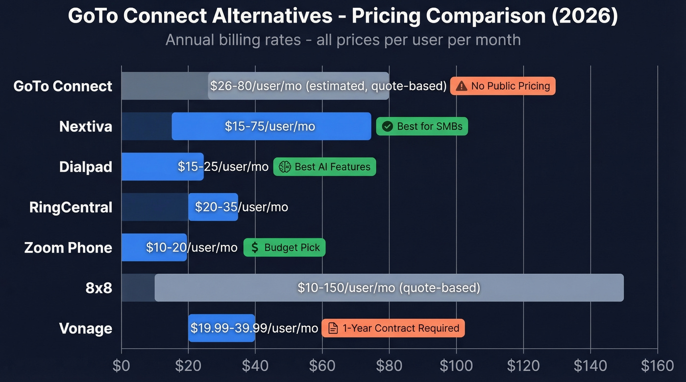 GoTo Connect alternatives pricing comparison chart