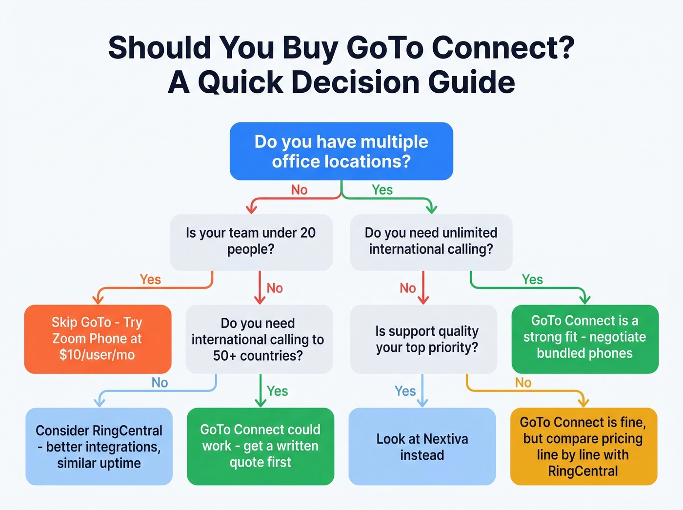 GoTo Connect decision flowchart for buyers