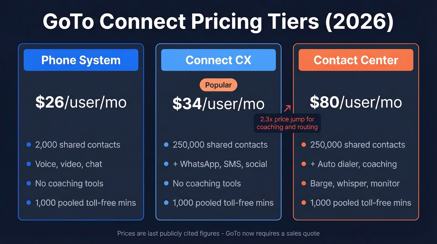 GoTo Connect three-tier pricing comparison breakdown