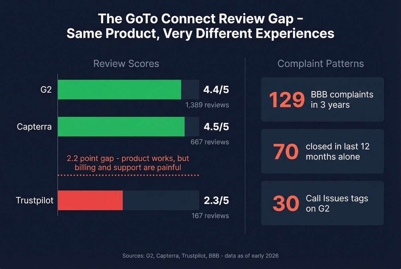 GoTo Connect review scores and complaint data visualization