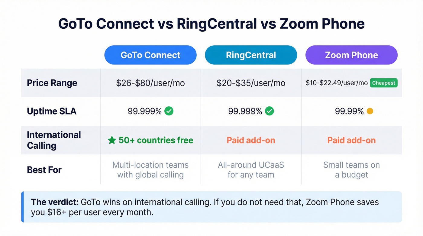 GoTo Connect vs RingCentral vs Zoom Phone comparison